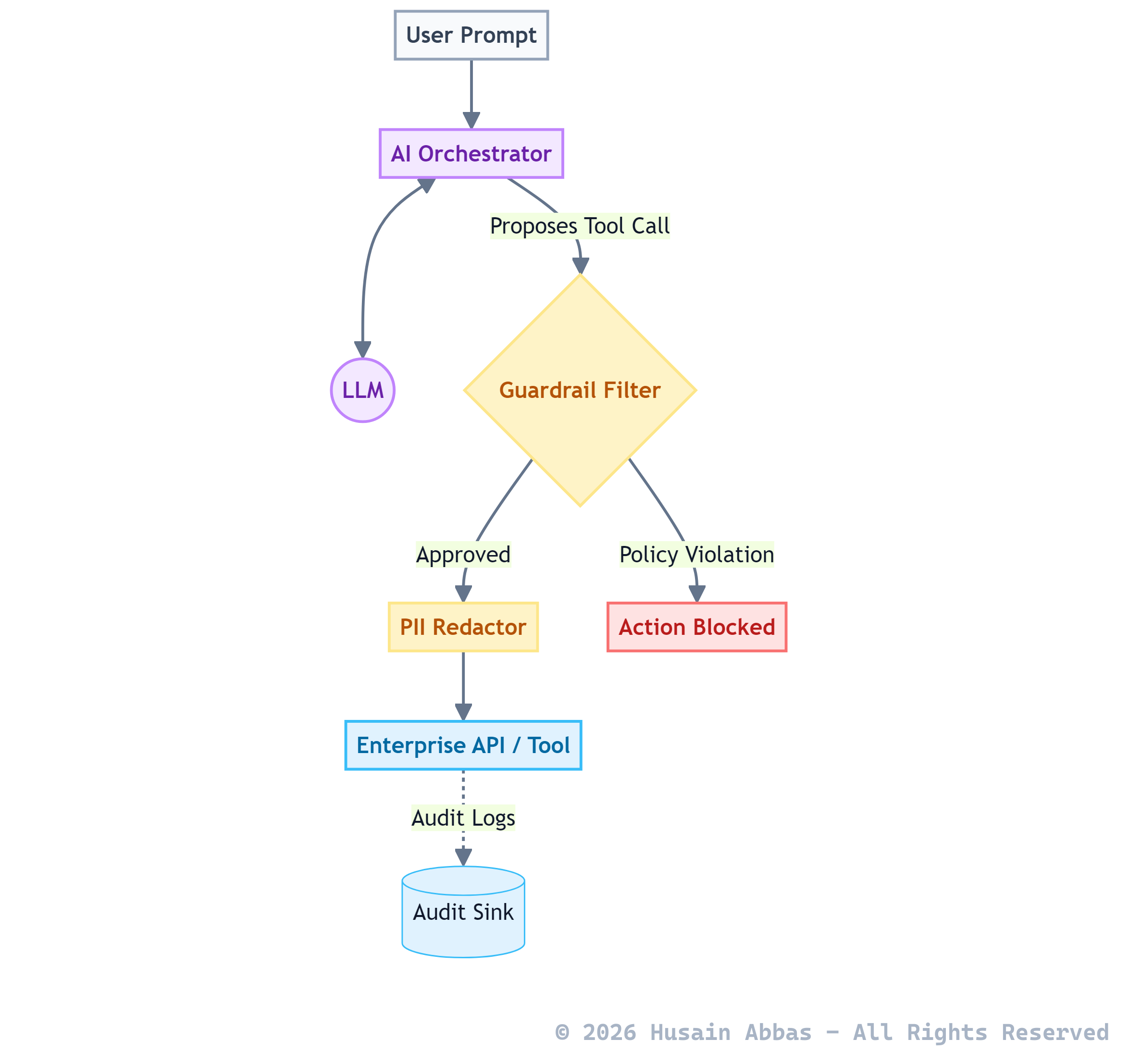 Enterprise Agentic AI Guardrails & Governance