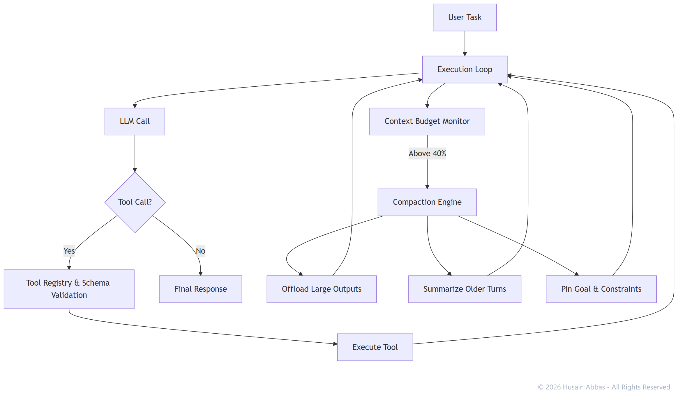Agent Harness Engineering Blueprint