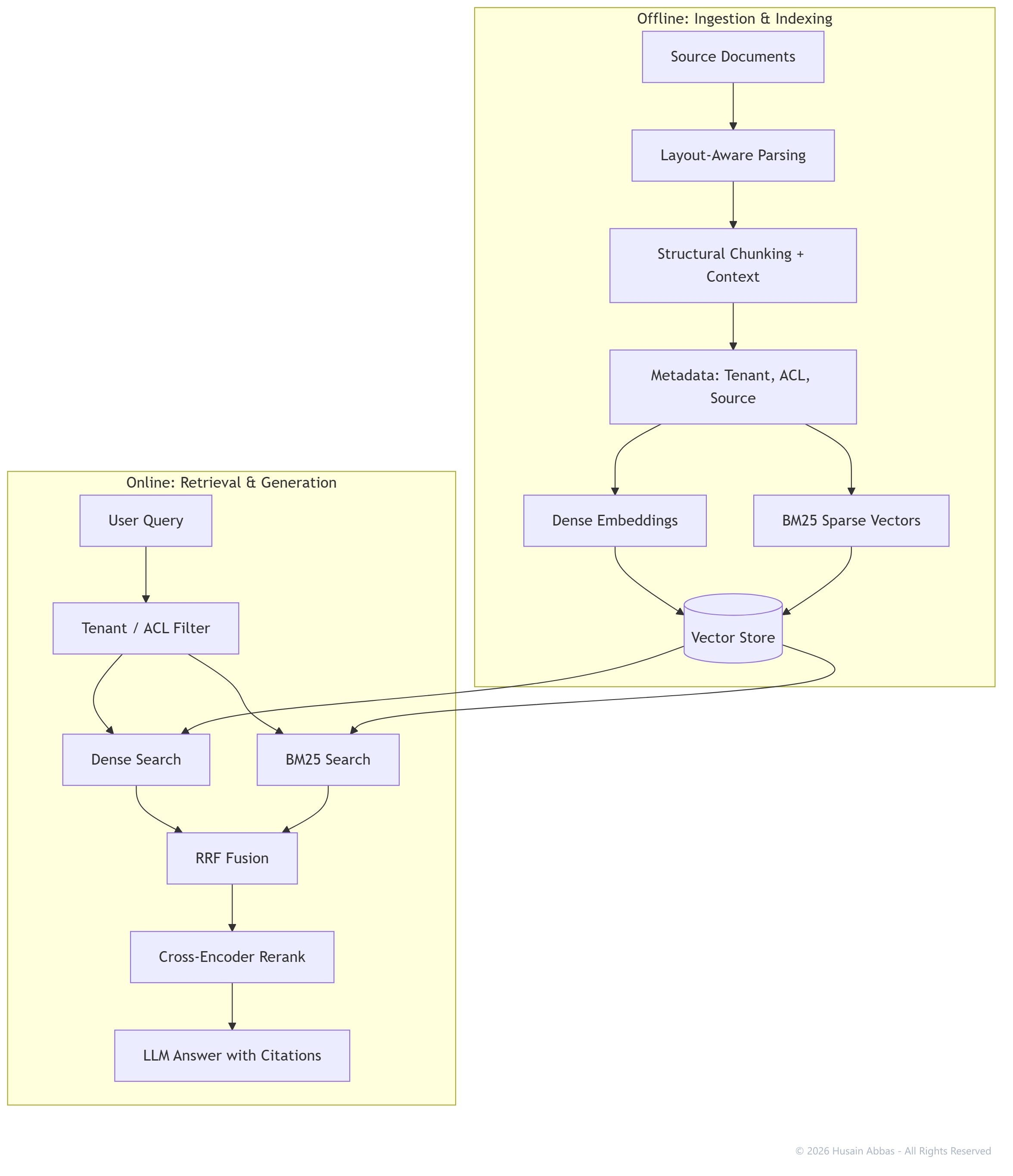 Enterprise RAG pipeline: documents are parsed, chunked and enriched with metadata, then indexed as dense and BM25 vectors; at query time tenant-filtered hybrid retrieval is fused with RRF, reranked by a cross-encoder and passed to the LLM with citations
