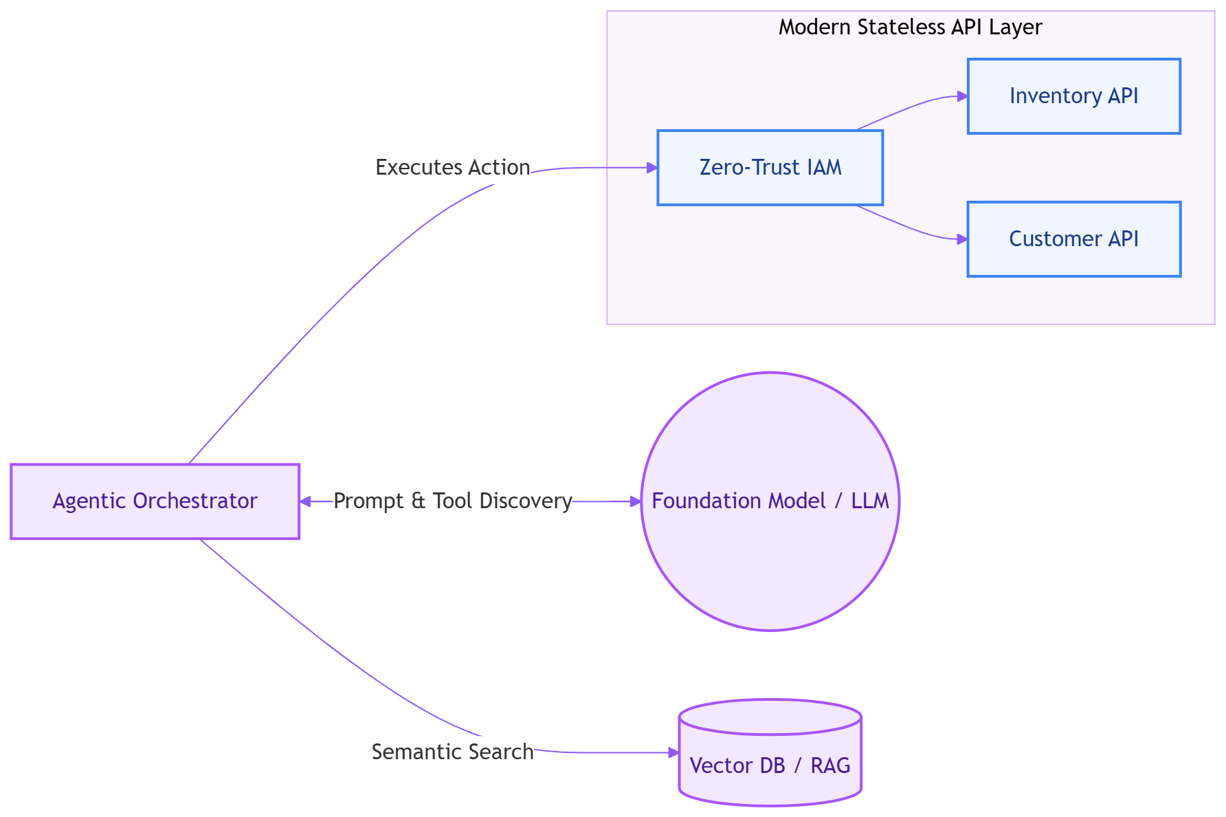 Agentic AI Stateless API Integration
