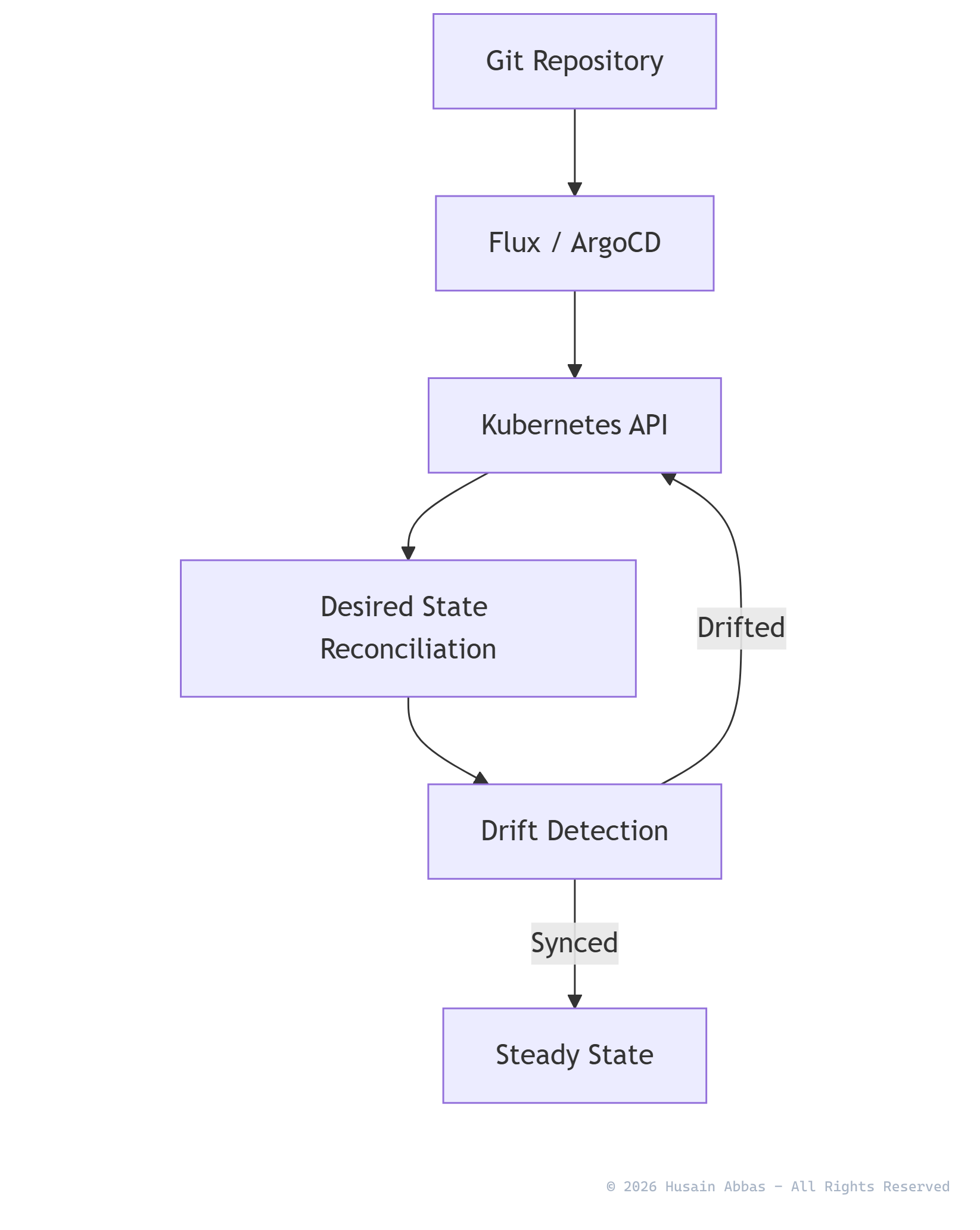 GitOps Driven Infrastructure Blueprint