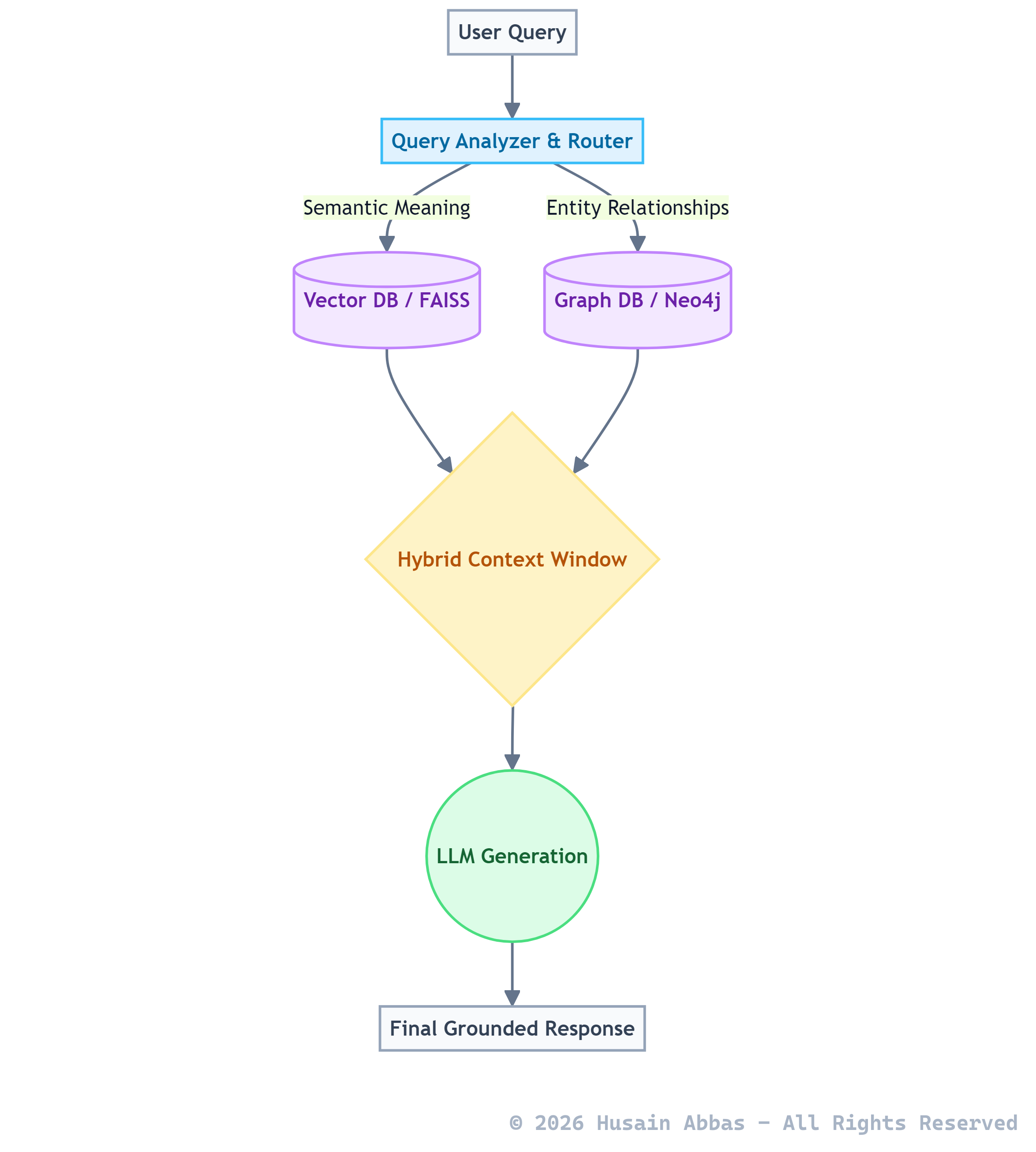 GraphRAG Hybrid Search Architecture