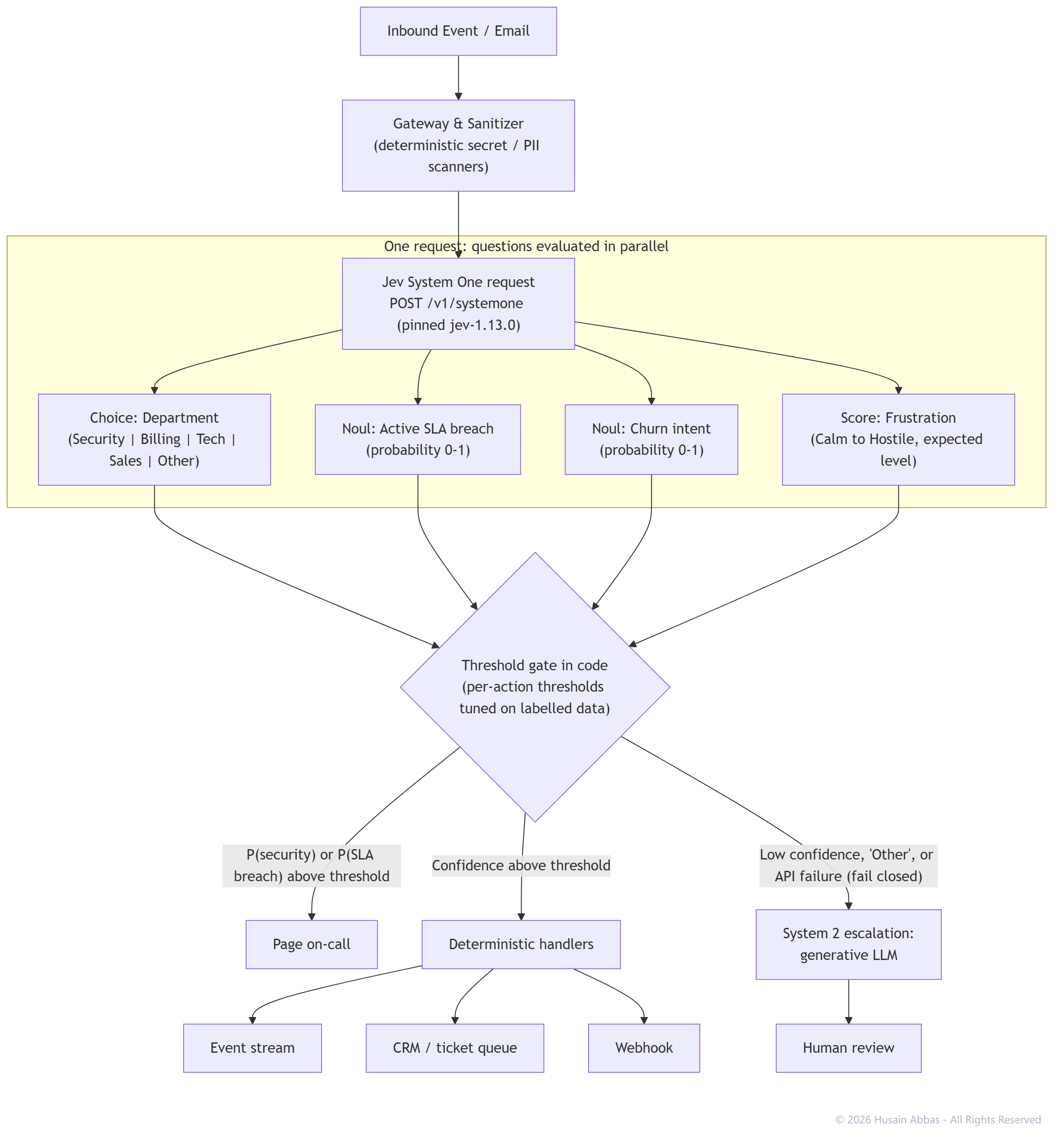 Flow diagram: inbound events pass through a sanitiser into a single Jev System One request with parallel Choice, Noul and Score questions; a code-side threshold gate sends confident results to deterministic handlers and escalates low-confidence results or API failures to a generative LLM or human review