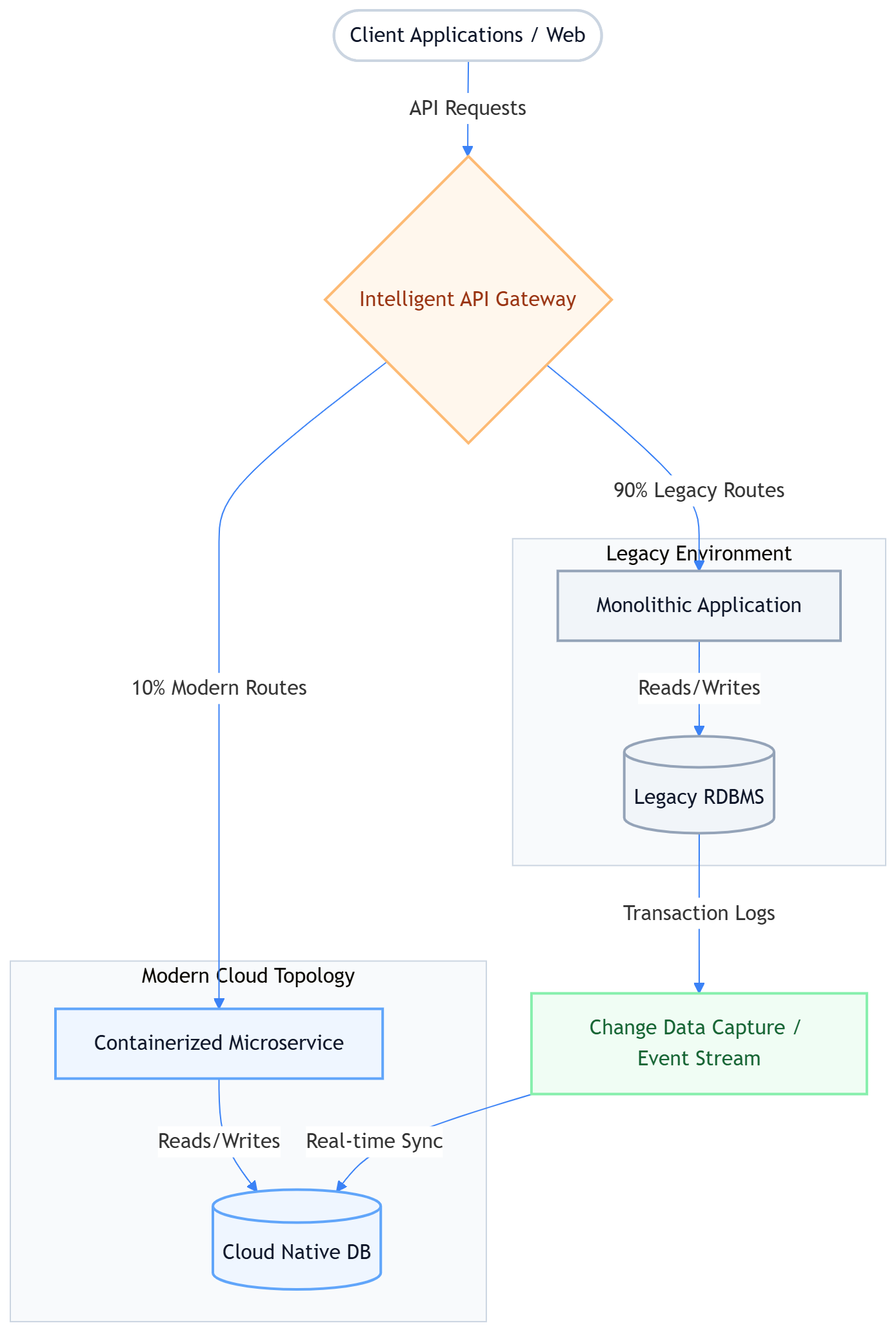 API Gateway and CDC Routing Architecture