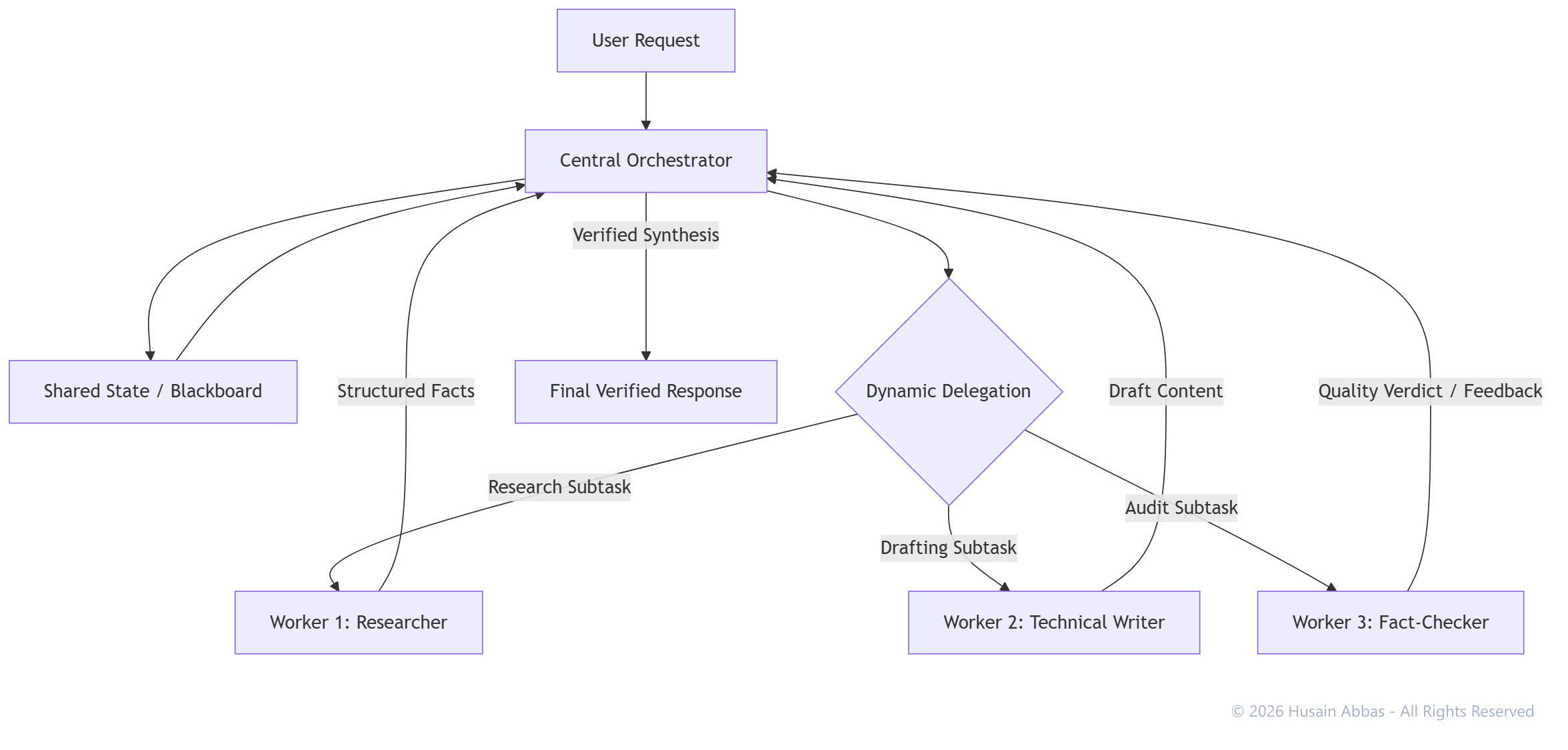 Centralized Multi-Agent Orchestrator Blueprint