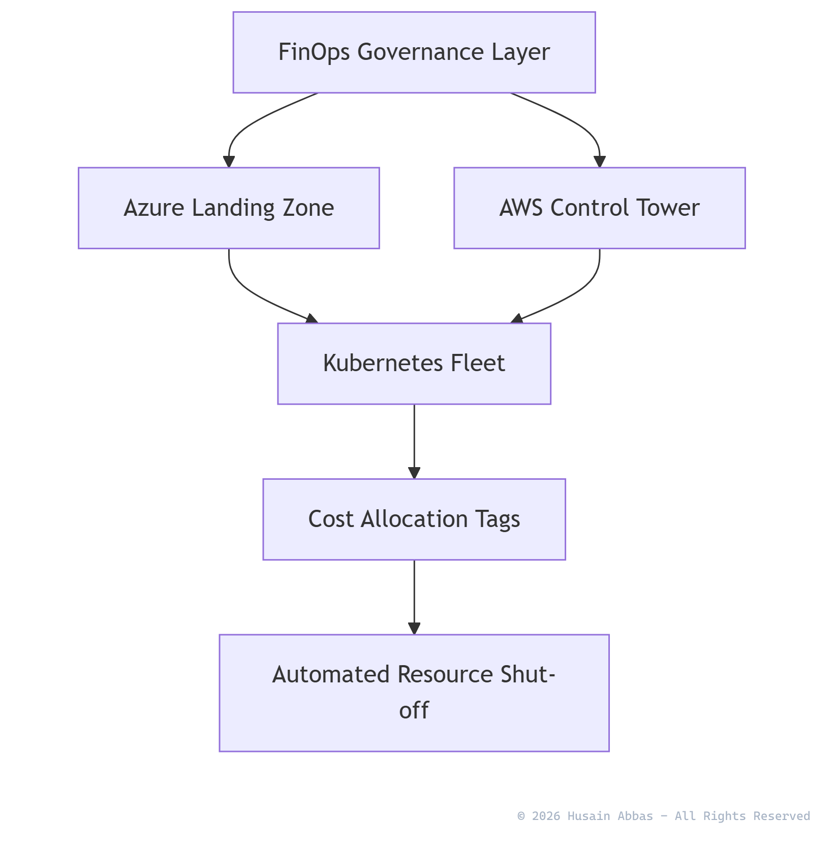 Multi-Cloud FinOps Blueprint