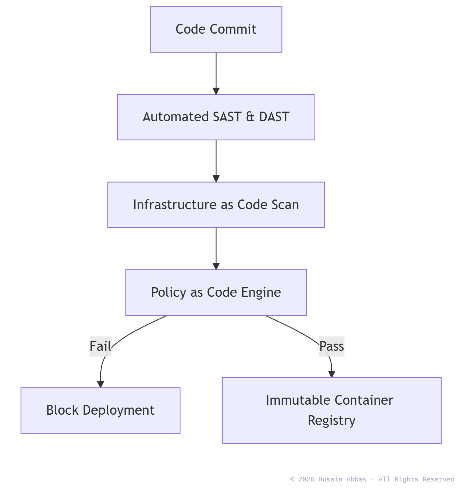 Shift-Left Compliance Blueprint