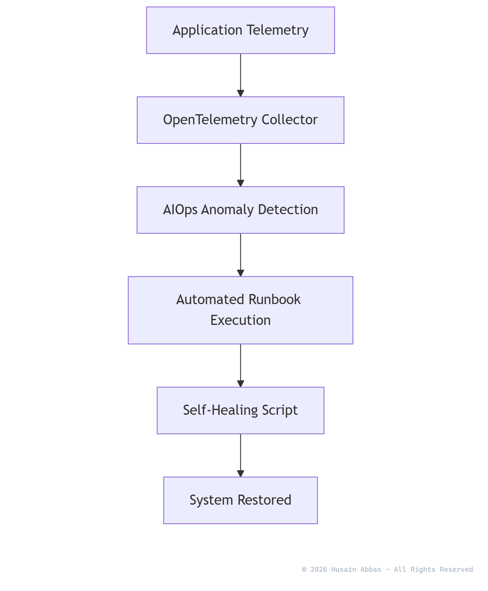 Telemetry-Driven AIOps Blueprint