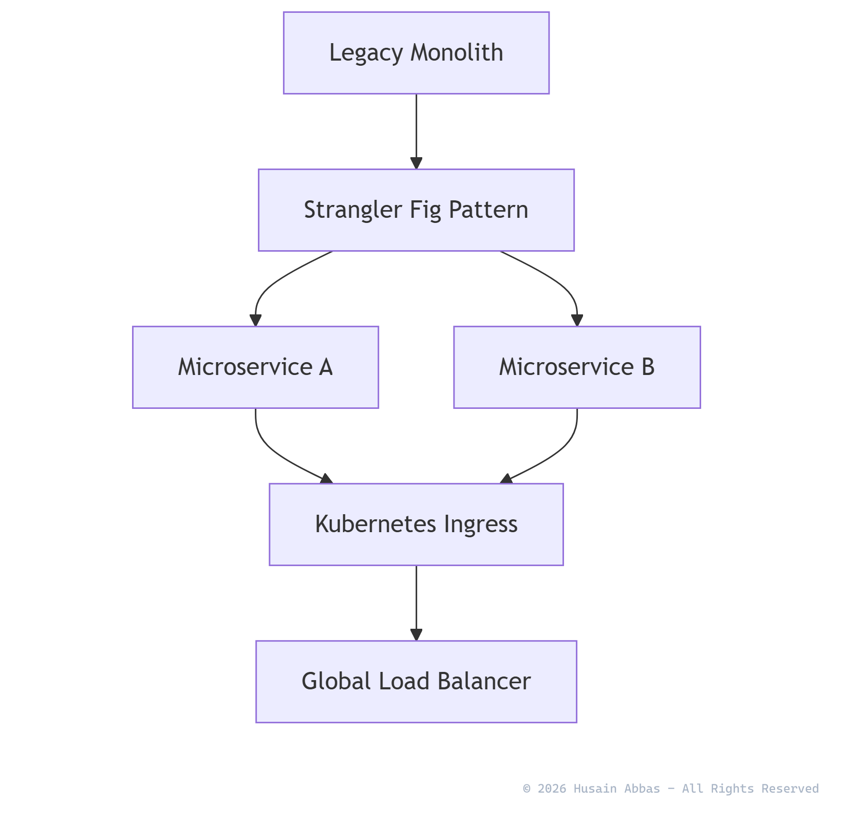 Zero-Downtime Legacy Migrations Blueprint