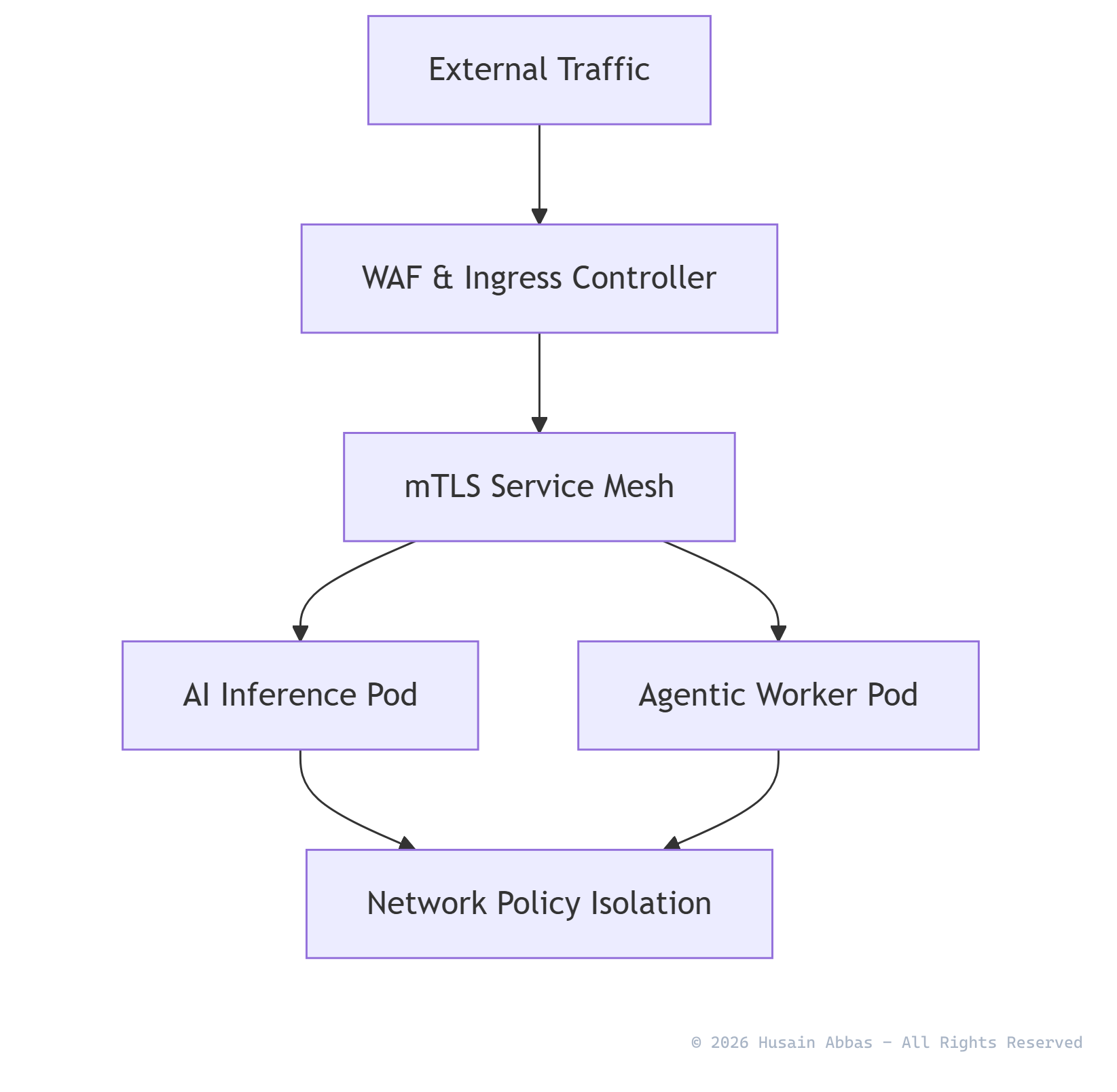 Zero-Trust Kubernetes Blueprint